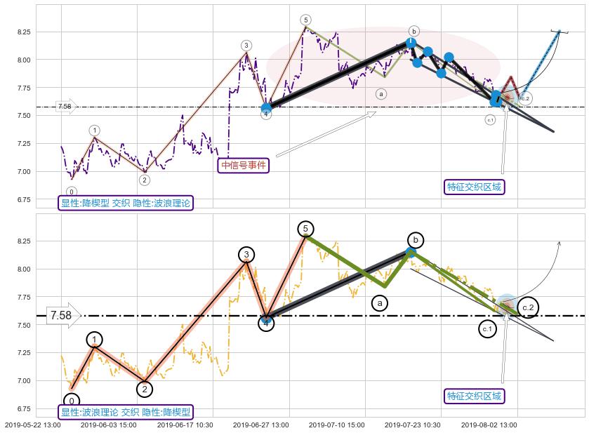 调整浪ABC+调整浪ABC+调整浪ABC ➕ 突破整理