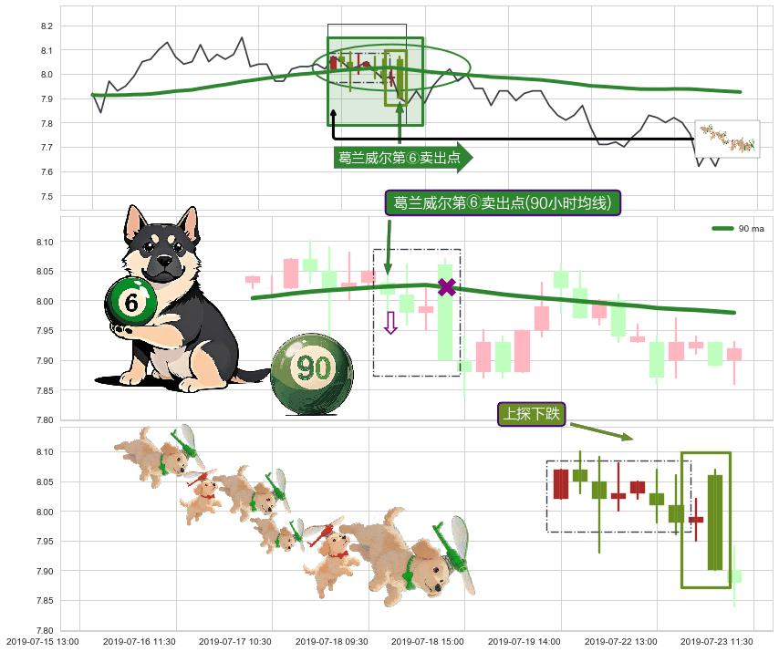 上探下跌+绵绵阴跌|下跌不止+两黑夹一红+徐缓下降 ➕ 葛兰威尔第⑥卖出点