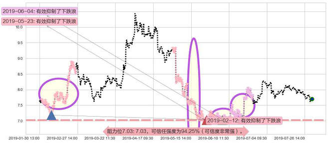 中国国航阻力支撑位图-阿布量化