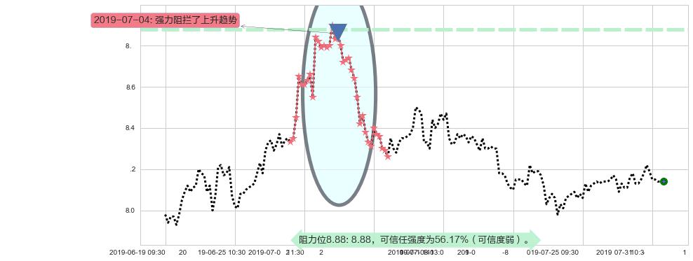 合生创展集团阻力支撑位图-阿布量化