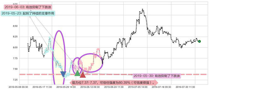 合生创展集团阻力支撑位图-阿布量化