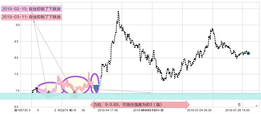 合生创展集团阻力支撑位图-阿布量化