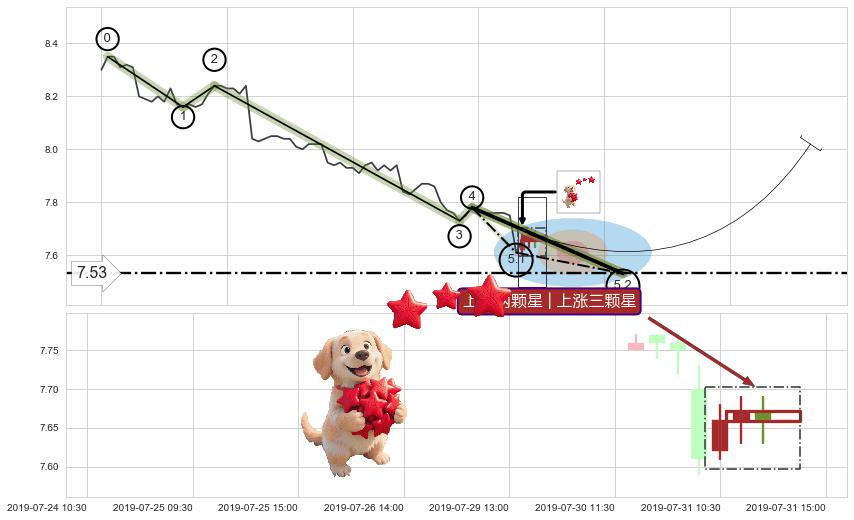 上涨两颗星 | 上涨三颗星+底部尽头线（上山虎）+中流砥柱形态+降势受阻 ➕ 5浪主体
