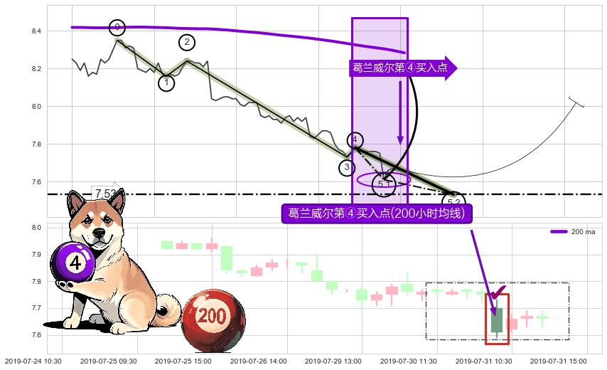 葛兰威尔第④买入点+【高山滑雪】买入点 ➕ 5浪主体
