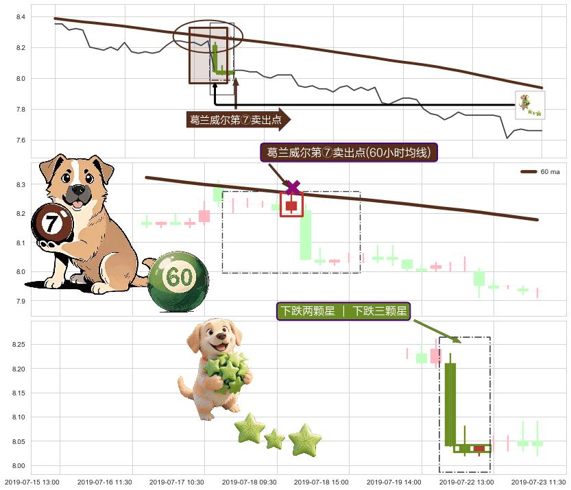 下跌两颗星 ｜ 下跌三颗星+倾盆大雨+下跌孤独十字星 ➕ 葛兰威尔第⑦卖出点