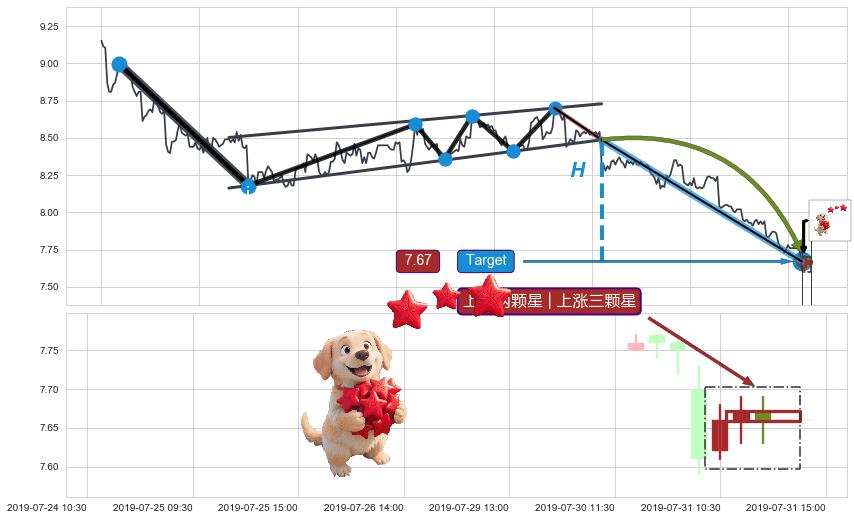 上涨两颗星 | 上涨三颗星+底部尽头线（上山虎）+两红夹一黑+中流砥柱形态+降势受阻 ➕ 突破整理