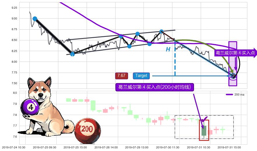 葛兰威尔第④买入点+【高山滑雪】买入点 ➕ 突破整理