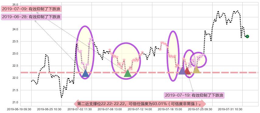 中兴通讯阻力支撑位图-阿布量化