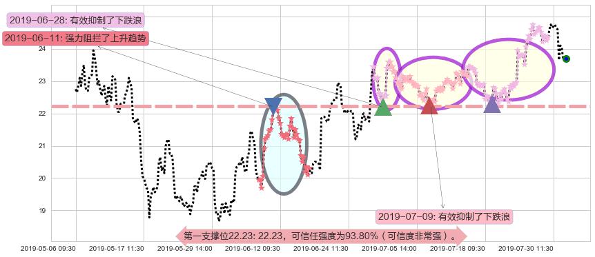 中兴通讯阻力支撑位图-阿布量化