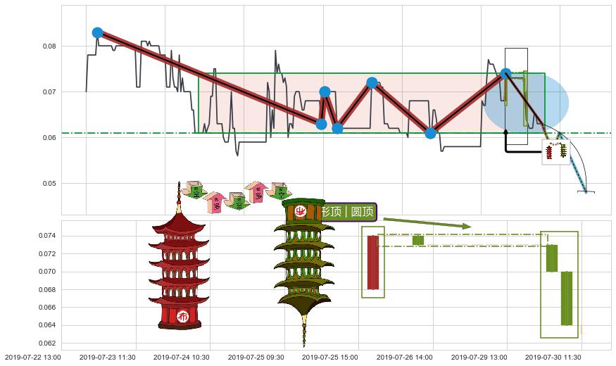 塔形顶 | 圆顶+绵绵阴跌|下跌不止+下跌两颗星 ｜ 下跌三颗星 ➕ 突破整理