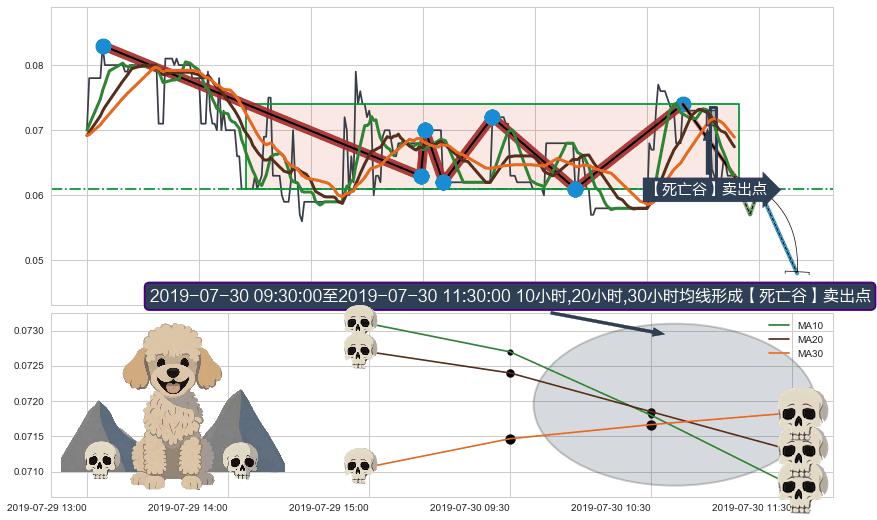 【死亡谷】卖出点+【毒蜘蛛】卖出点 ➕ 突破整理