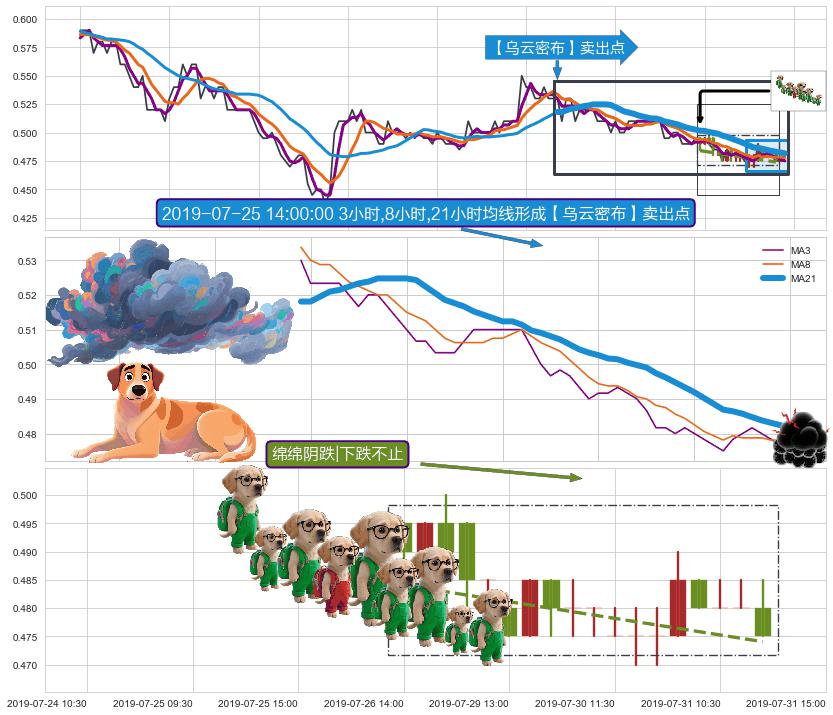 绵绵阴跌|下跌不止+下跌两颗星 ｜ 下跌三颗星+墓碑十字线（墓碑线）+两黑夹一红 ➕ 【乌云密布】卖出点