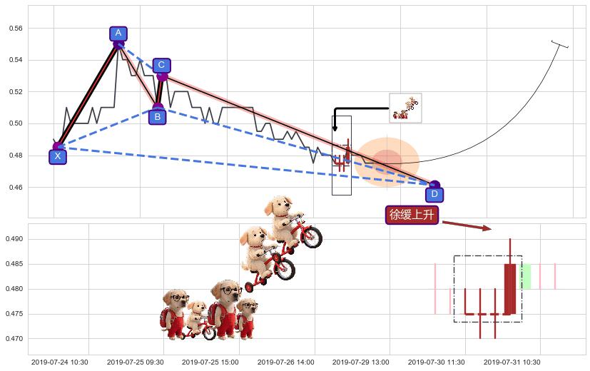 徐缓上升+低档五阳线 ➕ 谐波(XABCD)