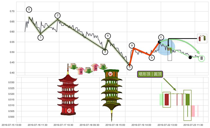 塔形顶 | 圆顶+绵绵阴跌|下跌不止+两黑夹一红+下跌两颗星 ｜ 下跌三颗星+吊颈线（上吊线）+下降覆盖线+下跌抵抗+下跌螺旋桨 ➕ 调整浪ABC