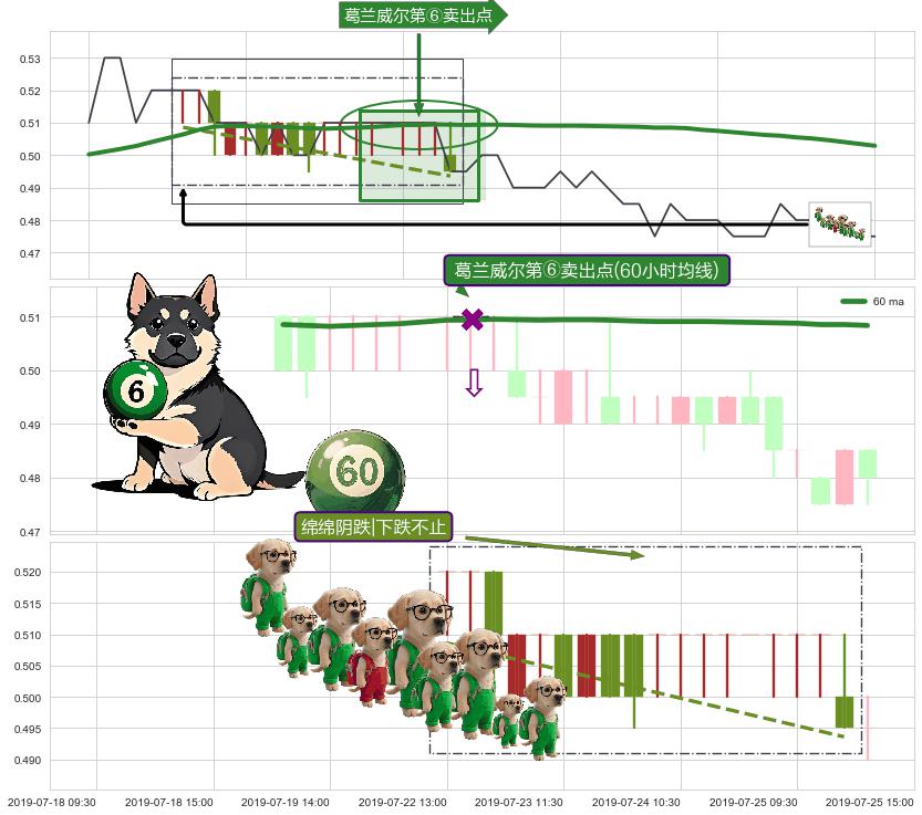 绵绵阴跌|下跌不止+吊颈线（上吊线）+下降覆盖线 ➕ 葛兰威尔第⑥卖出点