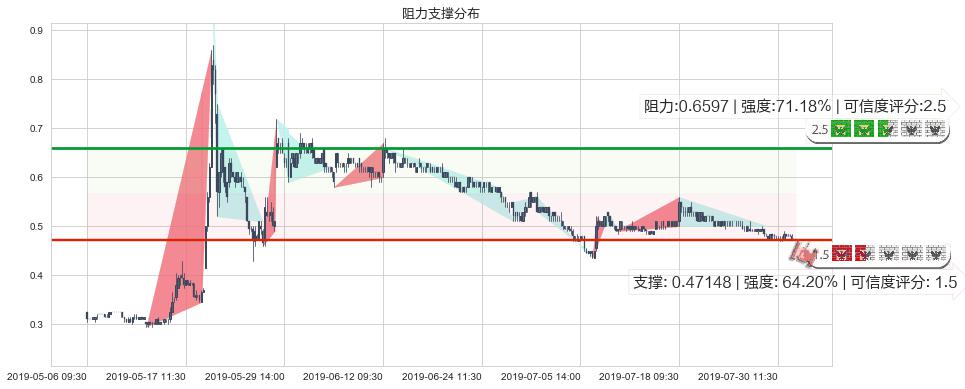 中国稀土(hk00769)阻力支撑位图-阿布量化