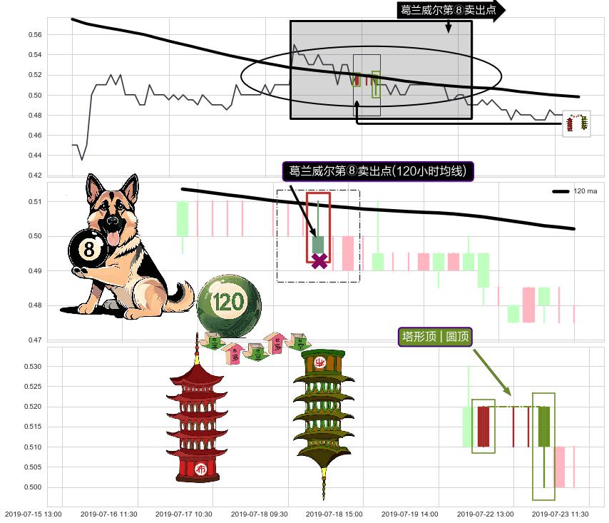 塔形顶 | 圆顶+绵绵阴跌|下跌不止+两黑夹一红+下跌两颗星 ｜ 下跌三颗星+吊颈线（上吊线）+下降覆盖线+下跌抵抗+下跌螺旋桨 ➕ 葛兰威尔第⑧卖出点