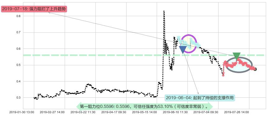 中国稀土阻力支撑位图-阿布量化