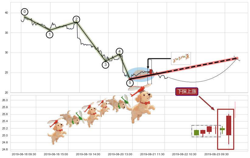 下探上涨+上升覆盖线+上涨两颗星 | 上涨三颗星+多方尖兵+多方炮+两红夹一黑+旭日东升+仙人指路 ➕ 调整浪ABC