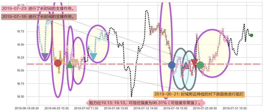 网龙阻力支撑位图-阿布量化