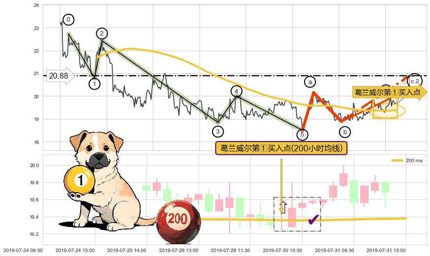 葛兰威尔第①买入点+【金山谷】买入点+【蛟龙出海】买入点+【断头铡刀】卖出点 ➕ 调整浪ABC
