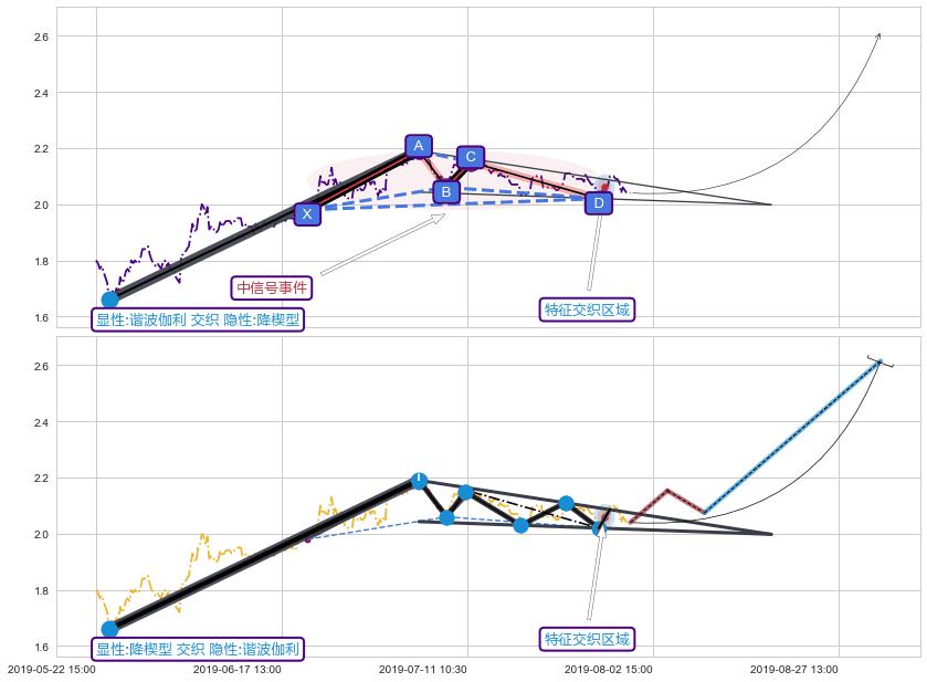 突破整理+调整浪ABC ➕ 谐波(XABCD)