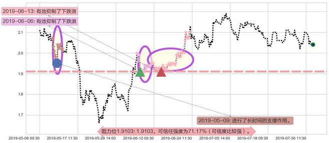 中国铁塔阻力支撑位图-阿布量化