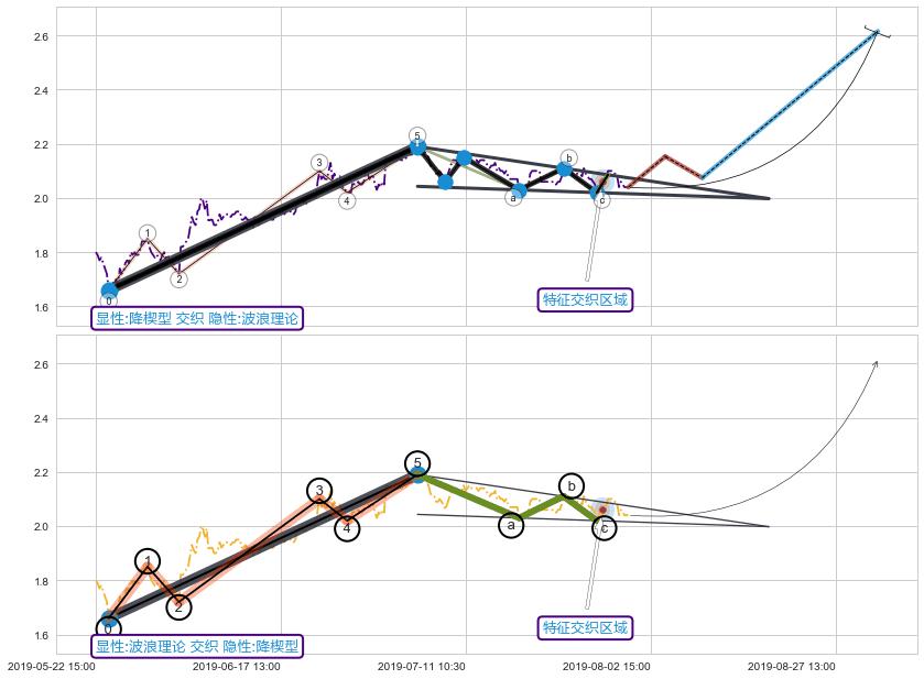 调整浪ABC ➕ 突破整理