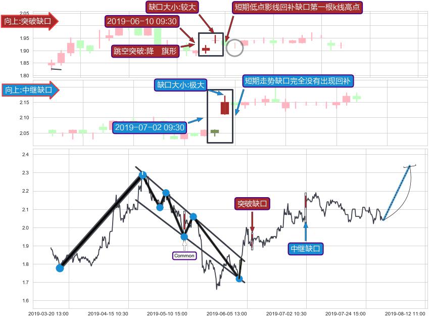 跳空缺口➕突破整理