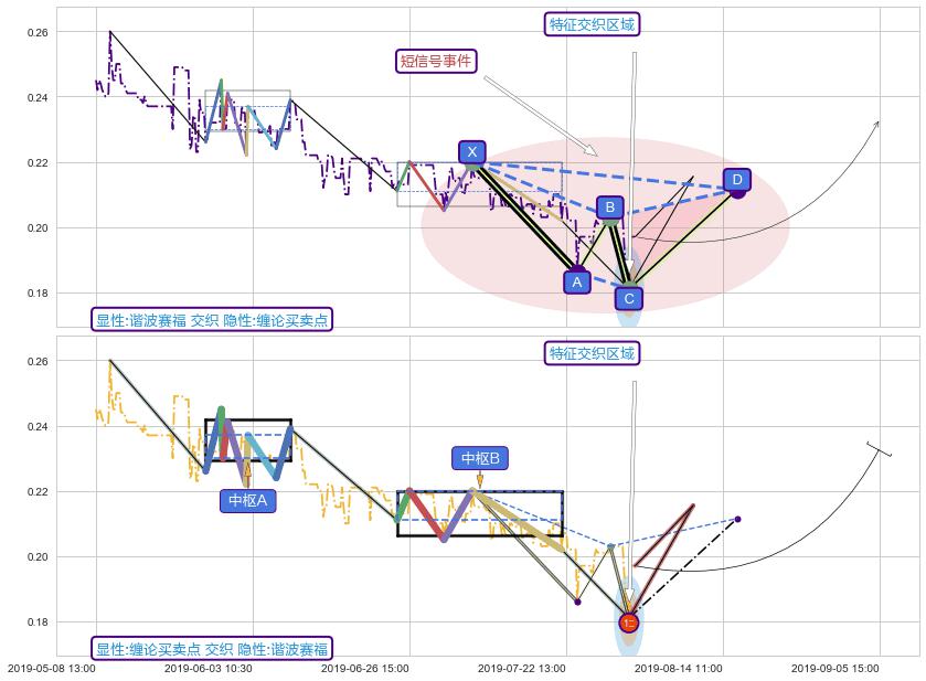 缠论买卖点+调整浪ABC ➕ 谐波(XABCD)