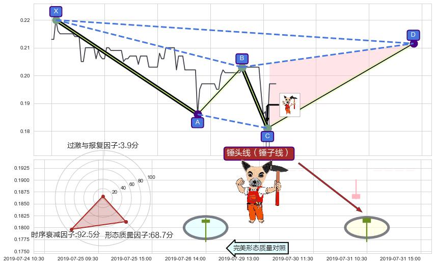 锤头线（锤子线）+中流砥柱形态 ➕ 谐波(XABCD)