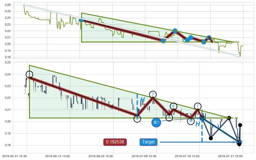 下降三角形整理