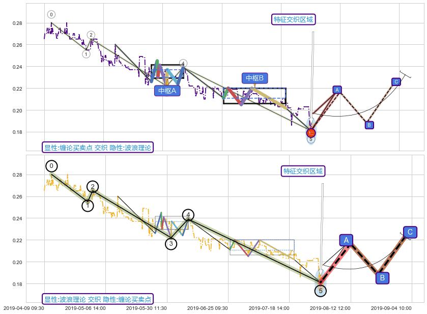 调整浪ABC ➕ 缠论买卖点
