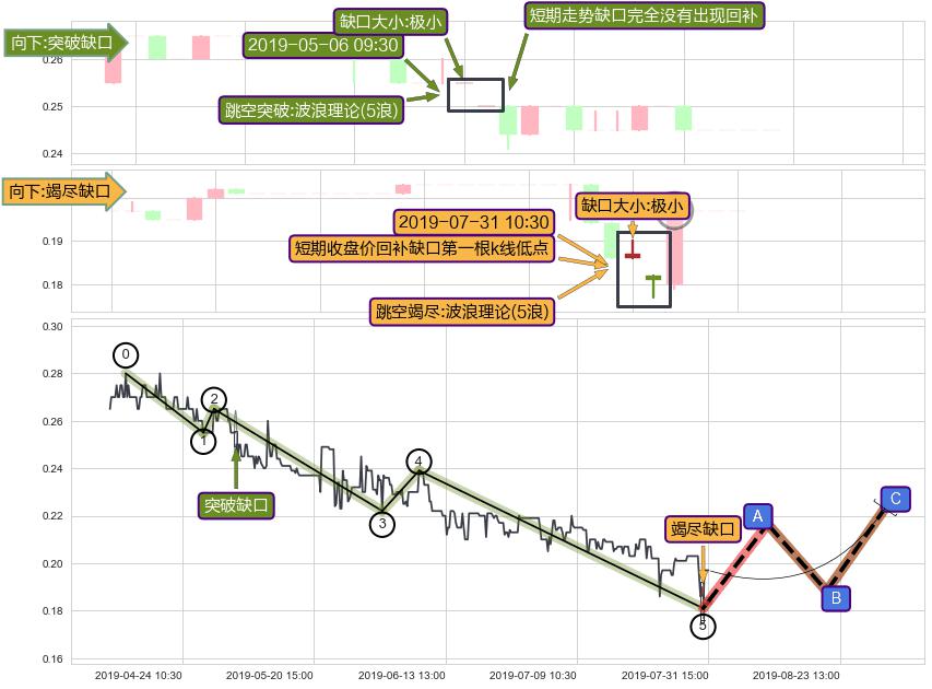 跳空缺口➕5浪主体