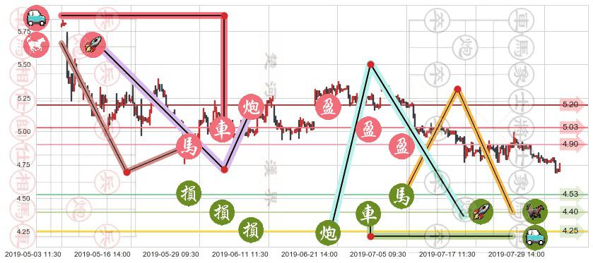 惠理集团(hk00806)止盈止损位分析