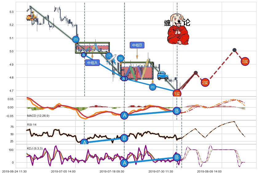 缠论买卖点分析