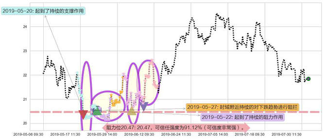 世茂房地产阻力支撑位图-阿布量化