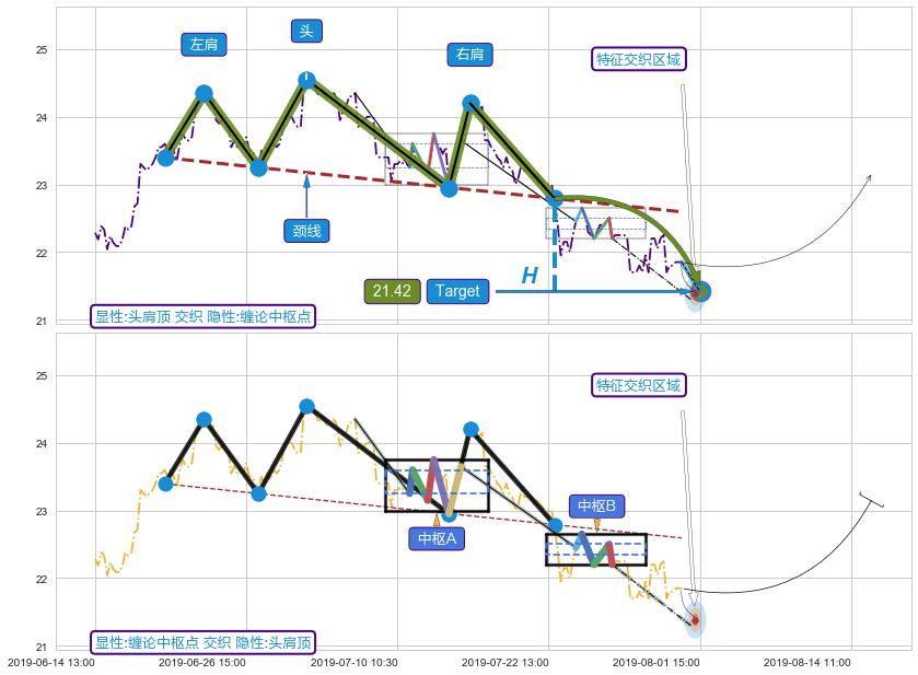 突破整理+调整浪ABC+缠论中枢点+谐波(XABCD)+突破整理+谐波(XABCD) ➕ 突破整理