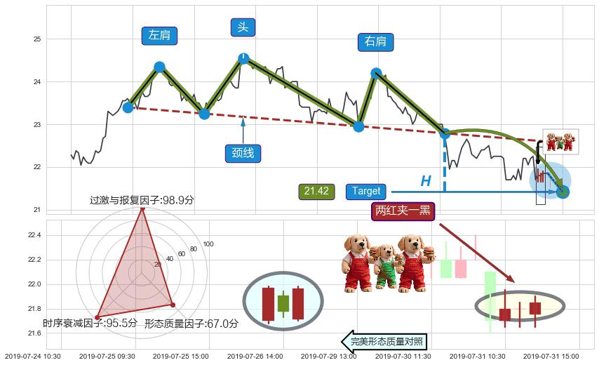 下跌抵抗+绵绵阴跌|下跌不止+徐缓下降+下降三部曲（降势三鹤）+黄昏之星（夜星）+三只乌鸦+顶部尽头线（下山虎）+下跌孤独十字星+两红夹一黑 ➕ 突破整理