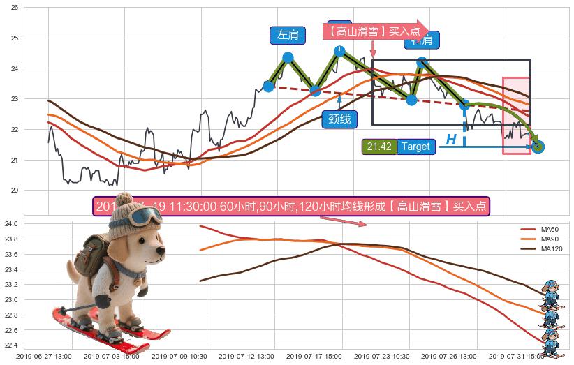 葛兰威尔第⑦卖出点+【死亡谷】卖出点+【断头铡刀】卖出点+【高山滑雪】买入点 ➕ 突破整理