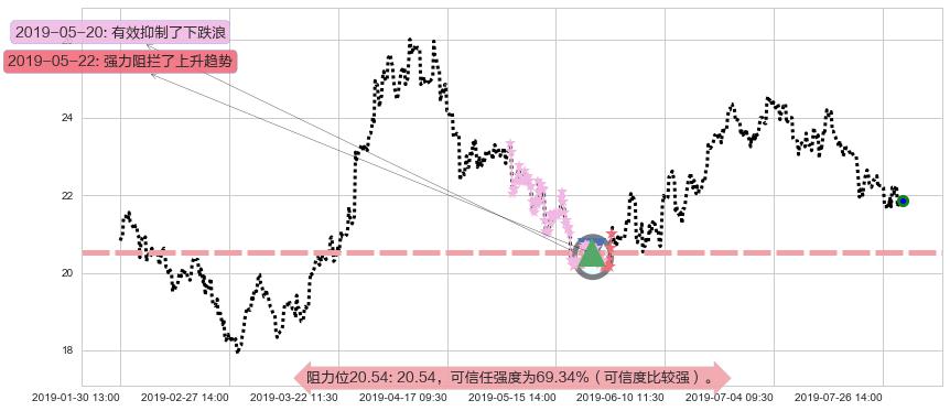 世茂房地产阻力支撑位图-阿布量化