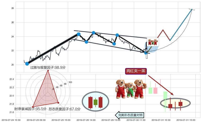 两红夹一黑+下跌抵抗+下跌两颗星 ｜ 下跌三颗星+绵绵阴跌|下跌不止+徐缓下降+下降三部曲（降势三鹤）+黄昏之星（夜星）+三只乌鸦+顶部尽头线（下山虎）+下跌孤独十字星 ➕ 突破整理