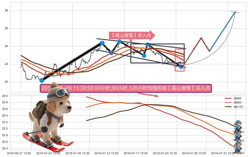 【高山滑雪】买入点+葛兰威尔第⑦卖出点+【死亡谷】卖出点+【断头铡刀】卖出点+【乌云密布】卖出点 ➕ 突破整理