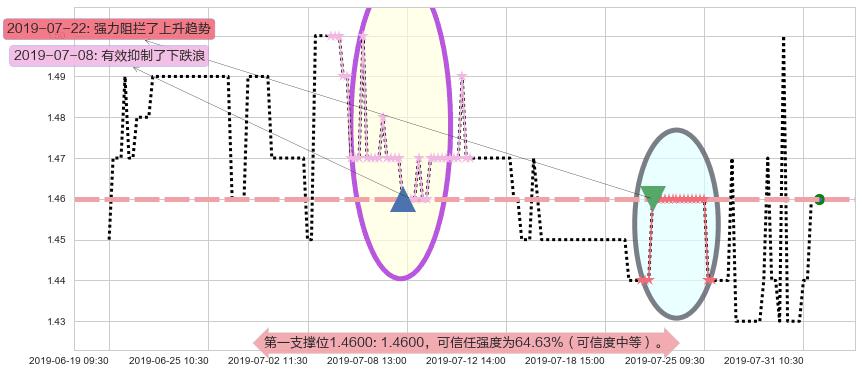 北京京客隆阻力支撑位图-阿布量化