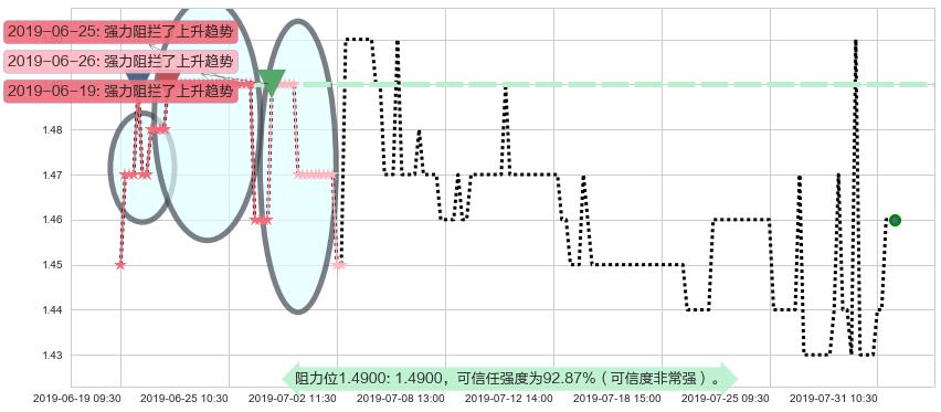 北京京客隆阻力支撑位图-阿布量化