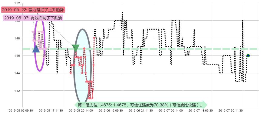 北京京客隆阻力支撑位图-阿布量化