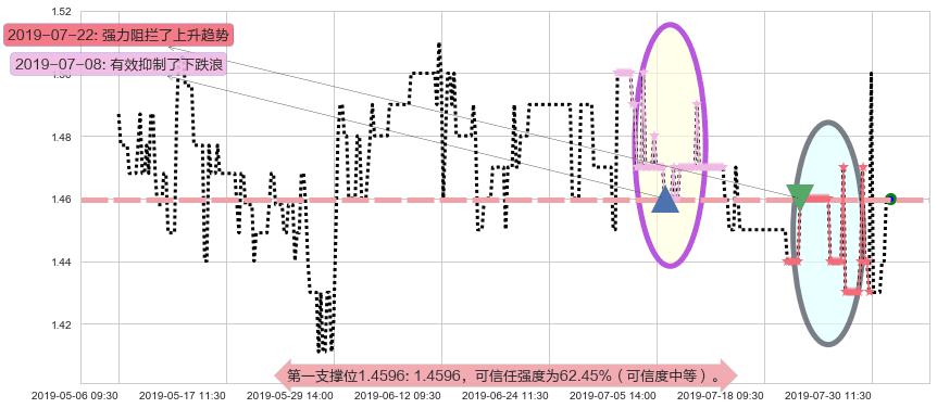 北京京客隆阻力支撑位图-阿布量化