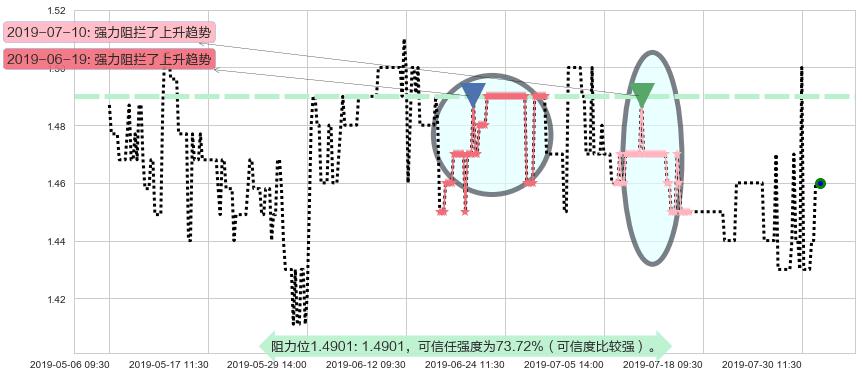 北京京客隆阻力支撑位图-阿布量化