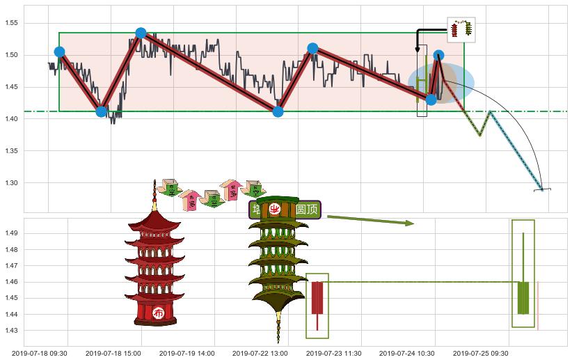 塔形顶 | 圆顶+绵绵阴跌|下跌不止+下降覆盖线+下跌两颗星 ｜ 下跌三颗星+看跌(高位倒锤头)流星线 ➕ 突破整理