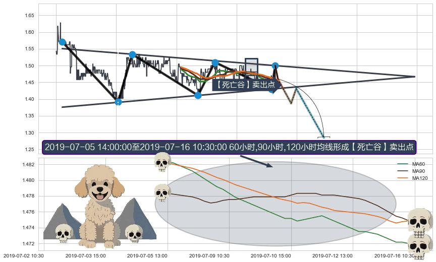【死亡谷】卖出点+【断头铡刀】卖出点 ➕ 突破整理